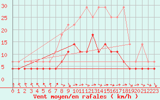 Courbe de la force du vent pour Magdeburg