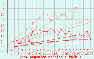 Courbe de la force du vent pour Quickborn