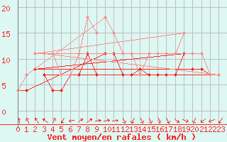 Courbe de la force du vent pour Brignogan (29)