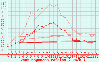 Courbe de la force du vent pour Lanvoc (29)