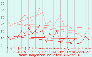 Courbe de la force du vent pour Le Havre - Octeville (76)