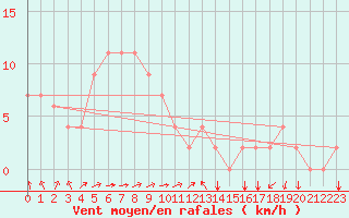 Courbe de la force du vent pour Dongducheon