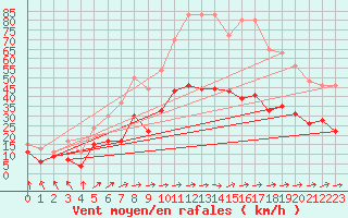 Courbe de la force du vent pour Tarbes (65)