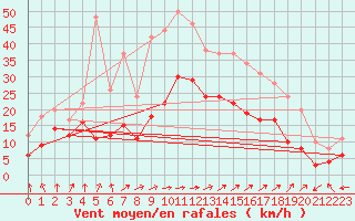 Courbe de la force du vent pour Chieming