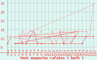 Courbe de la force du vent pour Slubice