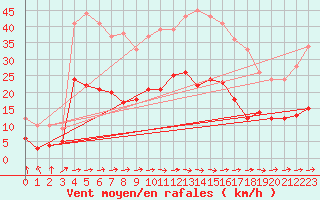 Courbe de la force du vent pour Carcassonne (11)