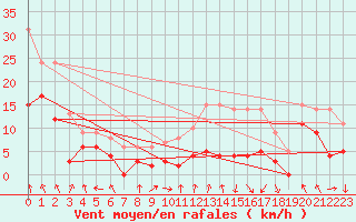 Courbe de la force du vent pour Valence (26)