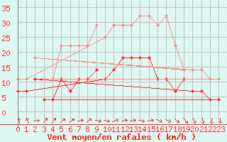 Courbe de la force du vent pour Multia Karhila