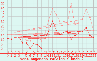 Courbe de la force du vent pour Orlans (45)