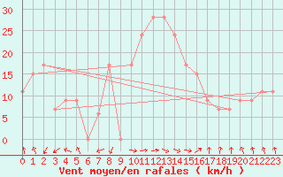 Courbe de la force du vent pour Lefke