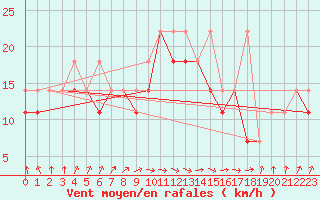 Courbe de la force du vent pour Ustka