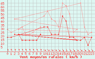 Courbe de la force du vent pour Sinnicolau Mare