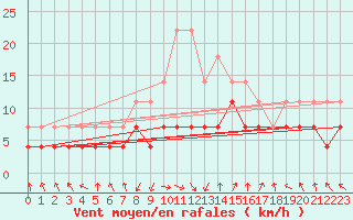 Courbe de la force du vent pour Caransebes