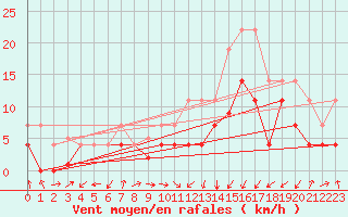 Courbe de la force du vent pour Calatayud