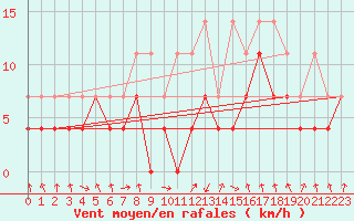 Courbe de la force du vent pour Oberstdorf