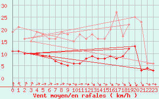 Courbe de la force du vent pour Dax (40)