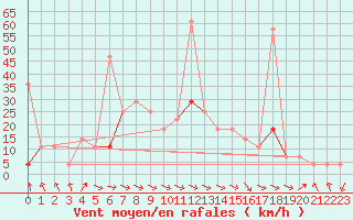 Courbe de la force du vent pour Sirdal-Sinnes