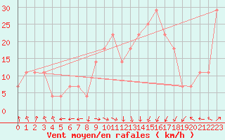 Courbe de la force du vent pour Korsnas Bredskaret