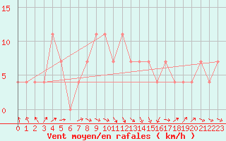 Courbe de la force du vent pour Sombor