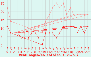 Courbe de la force du vent pour Siria