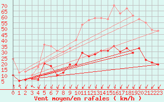 Courbe de la force du vent pour Caen (14)