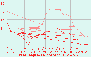 Courbe de la force du vent pour Tarbes (65)