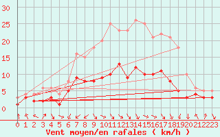 Courbe de la force du vent pour Leutkirch-Herlazhofen