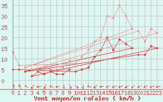 Courbe de la force du vent pour Waibstadt