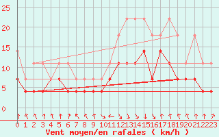 Courbe de la force du vent pour Oberstdorf