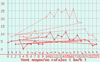 Courbe de la force du vent pour Lyon - Bron (69)