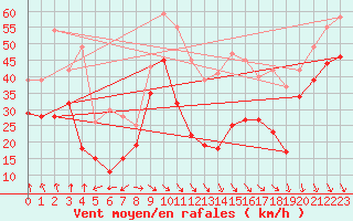 Courbe de la force du vent pour Mont-Aigoual (30)