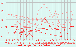 Courbe de la force du vent pour Saint-Girons (09)