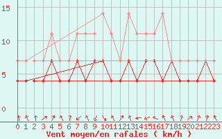 Courbe de la force du vent pour Sotkami Kuolaniemi