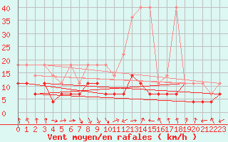 Courbe de la force du vent pour Freudenstadt