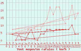 Courbe de la force du vent pour Tveitsund