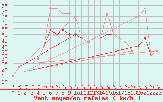 Courbe de la force du vent pour Malin Head