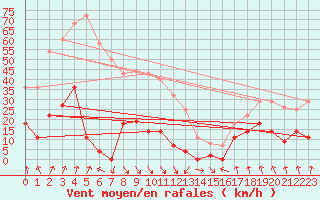 Courbe de la force du vent pour Pajares - Valgrande