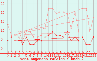 Courbe de la force du vent pour Elm