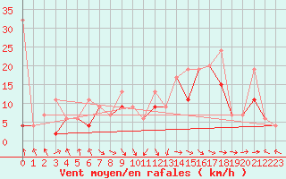 Courbe de la force du vent pour Bouveret