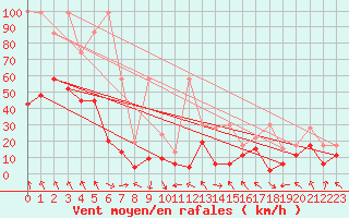 Courbe de la force du vent pour Bouveret