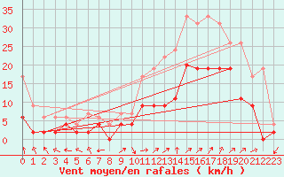 Courbe de la force du vent pour Avignon (84)