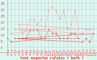 Courbe de la force du vent pour Straubing