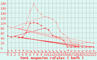 Courbe de la force du vent pour Mont-Aigoual (30)