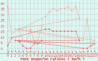 Courbe de la force du vent pour Vaduz