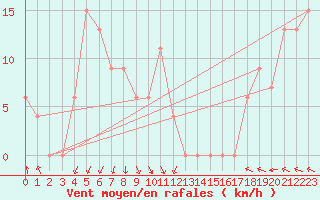 Courbe de la force du vent pour Torino / Bric Della Croce