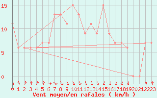 Courbe de la force du vent pour Jijel Achouat