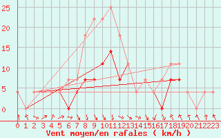 Courbe de la force du vent pour Intorsura Buzaului