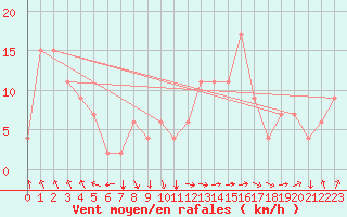 Courbe de la force du vent pour Ovar / Maceda