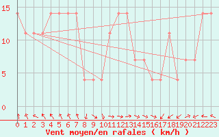Courbe de la force du vent pour Korsnas Bredskaret