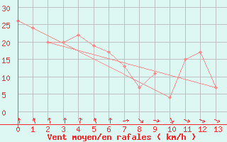 Courbe de la force du vent pour Iwamizawa